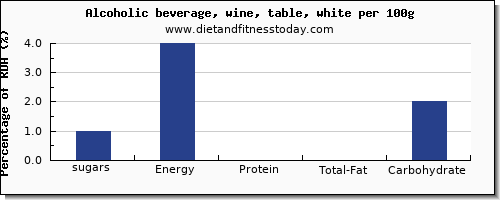 sugars and nutrition facts in sugar in white wine per 100g